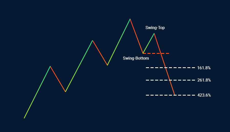 Tỷ lệ Fibonacci trong đáy và đỉnh xu hướng của Thị trường Tài chính